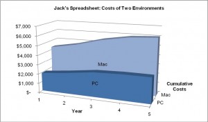 Apple Tax: PC vs Max Cost Comparison Graph (from http://www.ndpta.com/files/AppleTax.pdf)